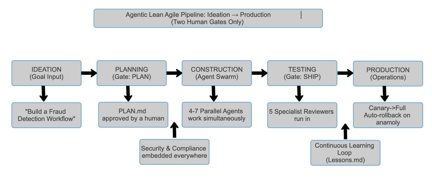 Agentic Lean Agile pipeline from ideation to production with two human gates only — Plan and Ship