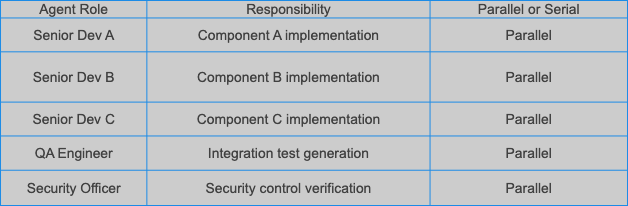 Agent swarm composition — Senior Devs A, B, C, QA Engineer, and Security Officer all working in parallel