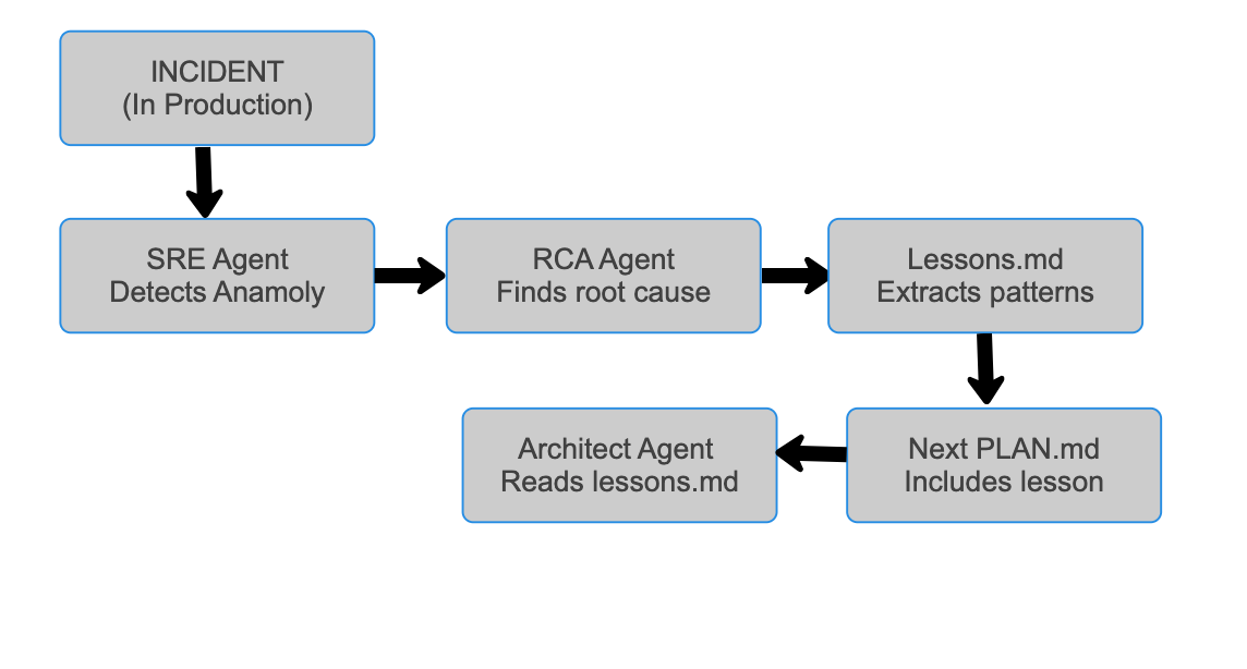 Continuous learning loop: production incident detected by SRE Agent, RCA Agent finds root cause, Lessons.md extracts patterns, next PLAN.md includes the lesson, Architect Agent reads lessons.md